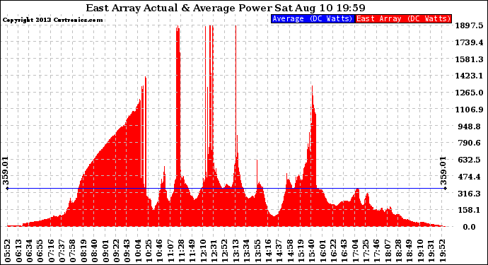 Solar PV/Inverter Performance East Array Actual & Average Power Output