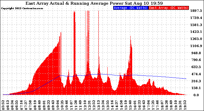 Solar PV/Inverter Performance East Array Actual & Running Average Power Output