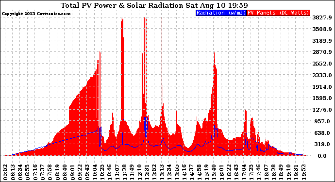 Solar PV/Inverter Performance Total PV Panel Power Output & Solar Radiation