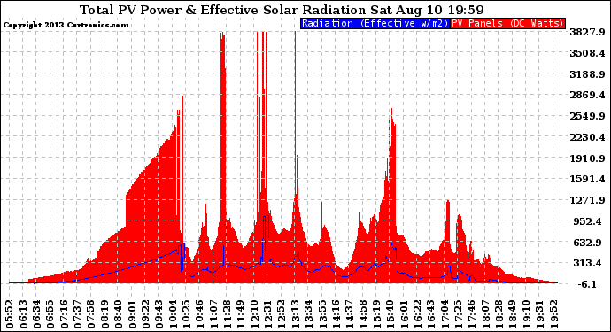 Solar PV/Inverter Performance Total PV Panel Power Output & Effective Solar Radiation