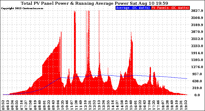 Solar PV/Inverter Performance Total PV Panel & Running Average Power Output