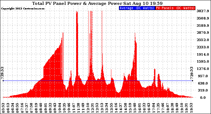 Solar PV/Inverter Performance Total PV Panel Power Output