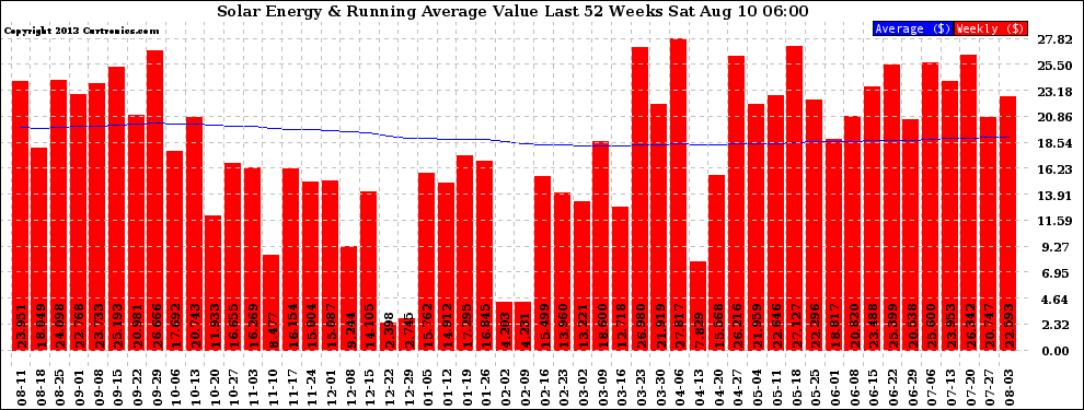 Solar PV/Inverter Performance Weekly Solar Energy Production Value Running Average Last 52 Weeks