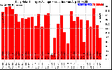 Solar PV/Inverter Performance Daily Solar Energy Production