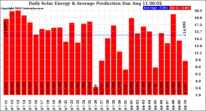 Solar PV/Inverter Performance Daily Solar Energy Production