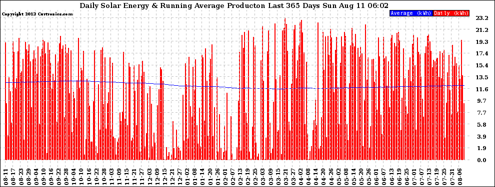 Solar PV/Inverter Performance Daily Solar Energy Production Running Average Last 365 Days