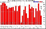 Solar PV/Inverter Performance Daily Solar Energy Production Value