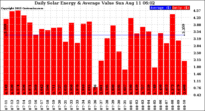 Solar PV/Inverter Performance Daily Solar Energy Production Value