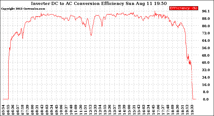 Solar PV/Inverter Performance Inverter DC to AC Conversion Efficiency