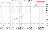 Solar PV/Inverter Performance Daily Energy Production