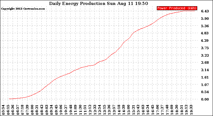 Solar PV/Inverter Performance Daily Energy Production