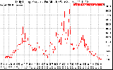 Solar PV/Inverter Performance Daily Energy Production Per Minute