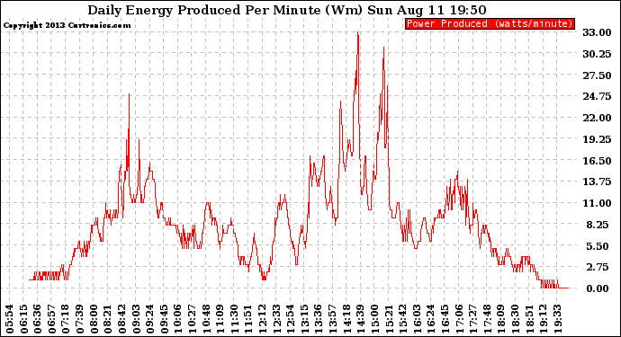 Solar PV/Inverter Performance Daily Energy Production Per Minute