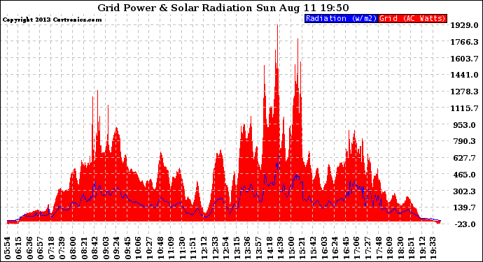 Solar PV/Inverter Performance Grid Power & Solar Radiation