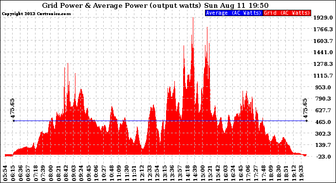 Solar PV/Inverter Performance Inverter Power Output