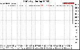 Solar PV/Inverter Performance Grid Voltage