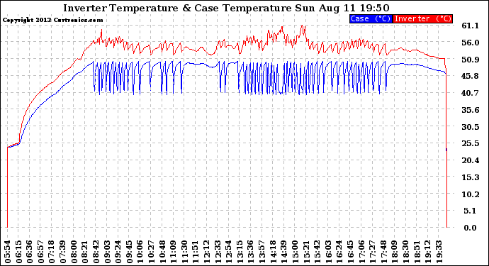 Solar PV/Inverter Performance Inverter Operating Temperature