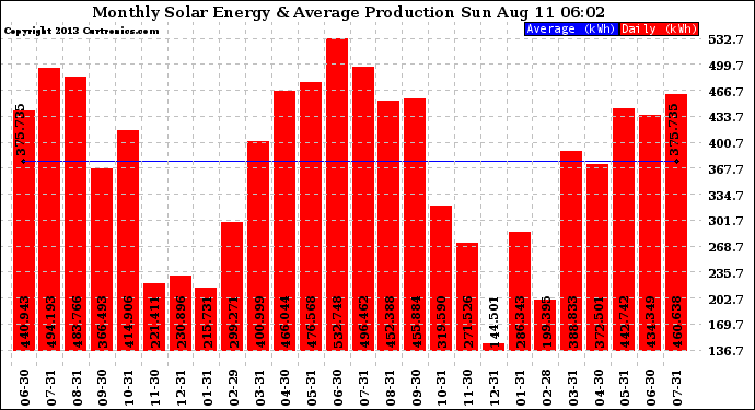 Solar PV/Inverter Performance Monthly Solar Energy Production