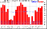 Solar PV/Inverter Performance Monthly Solar Energy Production Running Average