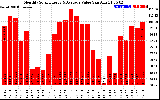 Milwaukee Solar Powered Home MonthlyProductionValue