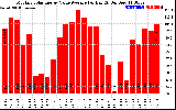 Solar PV/Inverter Performance Monthly Solar Energy Value Average Per Day ($)