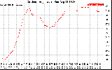 Solar PV/Inverter Performance Outdoor Temperature