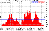 Solar PV/Inverter Performance Solar Radiation & Day Average per Minute