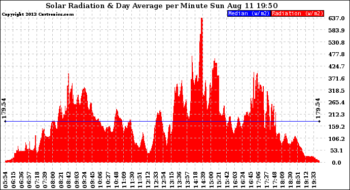 Solar PV/Inverter Performance Solar Radiation & Day Average per Minute