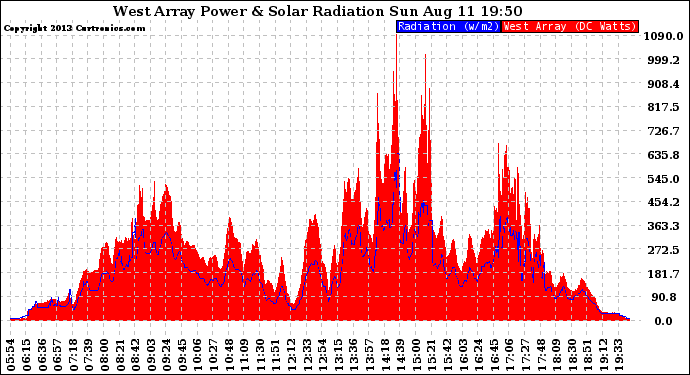 Solar PV/Inverter Performance West Array Power Output & Solar Radiation