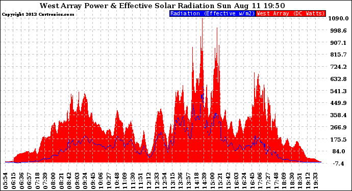 Solar PV/Inverter Performance West Array Power Output & Effective Solar Radiation