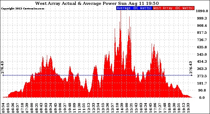 Solar PV/Inverter Performance West Array Actual & Average Power Output