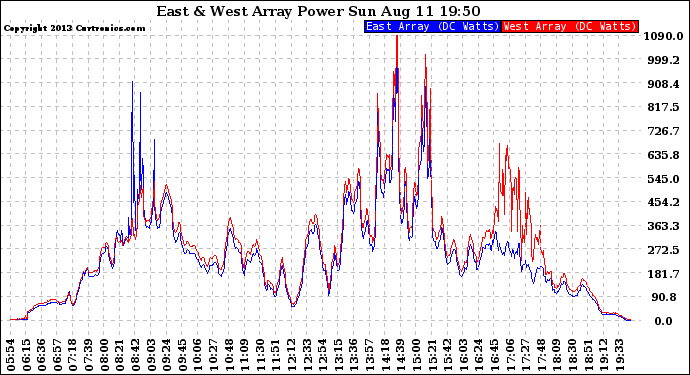 Solar PV/Inverter Performance Photovoltaic Panel Power Output