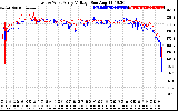 Solar PV/Inverter Performance Photovoltaic Panel Voltage Output