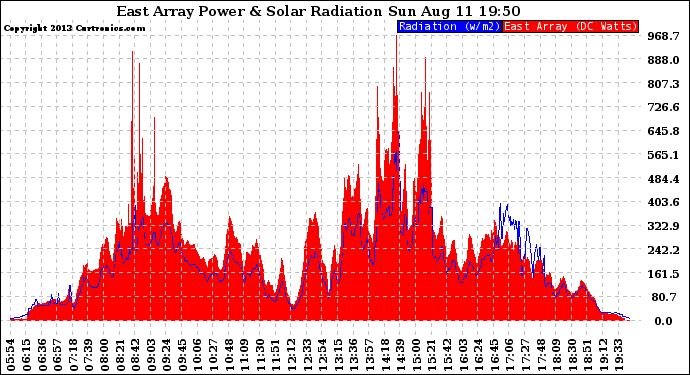 Solar PV/Inverter Performance East Array Power Output & Solar Radiation