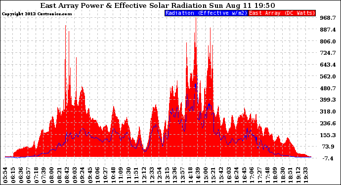 Solar PV/Inverter Performance East Array Power Output & Effective Solar Radiation