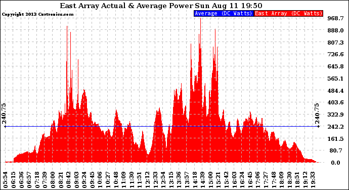 Solar PV/Inverter Performance East Array Actual & Average Power Output