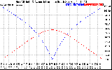 Solar PV/Inverter Performance Sun Altitude Angle & Azimuth Angle