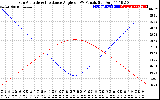 Solar PV/Inverter Performance Sun Altitude Angle & Sun Incidence Angle on PV Panels