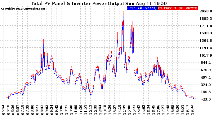 Solar PV/Inverter Performance PV Panel Power Output & Inverter Power Output