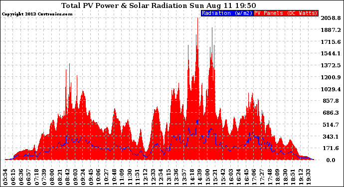 Solar PV/Inverter Performance Total PV Panel Power Output & Solar Radiation