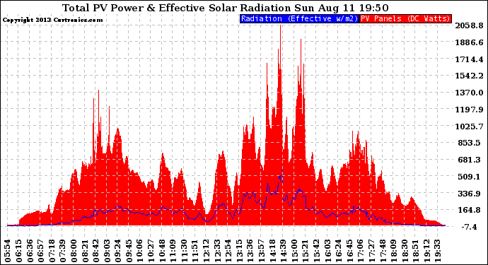 Solar PV/Inverter Performance Total PV Panel Power Output & Effective Solar Radiation