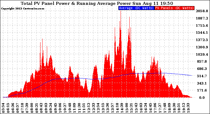 Solar PV/Inverter Performance Total PV Panel & Running Average Power Output