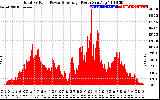 Solar PV/Inverter Performance Total PV Panel Power Output