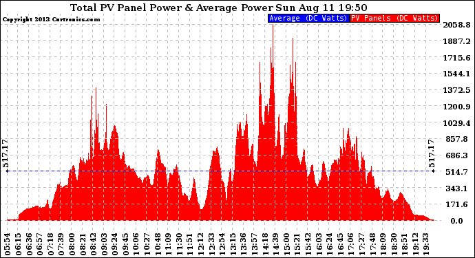 Solar PV/Inverter Performance Total PV Panel Power Output