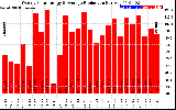 Solar PV/Inverter Performance Weekly Solar Energy Production