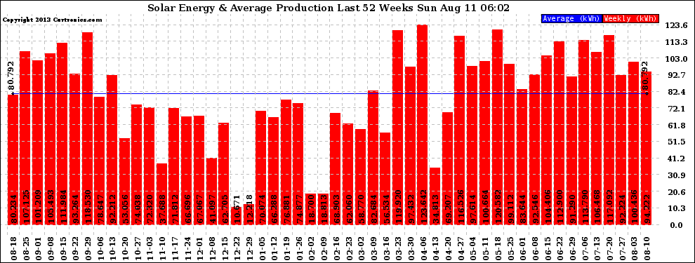 Solar PV/Inverter Performance Weekly Solar Energy Production Last 52 Weeks