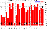 Solar PV/Inverter Performance Weekly Solar Energy Production Value