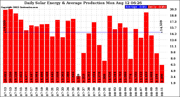 Solar PV/Inverter Performance Daily Solar Energy Production