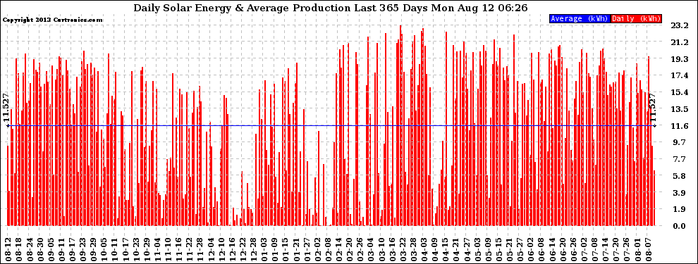 Solar PV/Inverter Performance Daily Solar Energy Production Last 365 Days