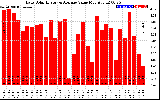 Solar PV/Inverter Performance Daily Solar Energy Production Value